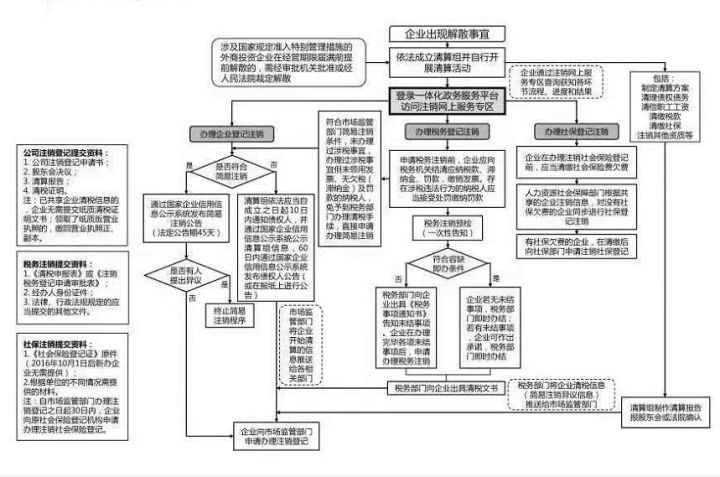 分公司如何工商注销流程（分公司如何办理注销）