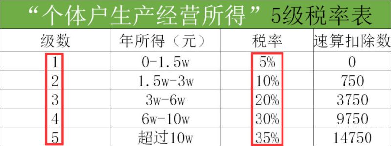 个体户定额每年核定吗怎么算（个体户核定定额标准）