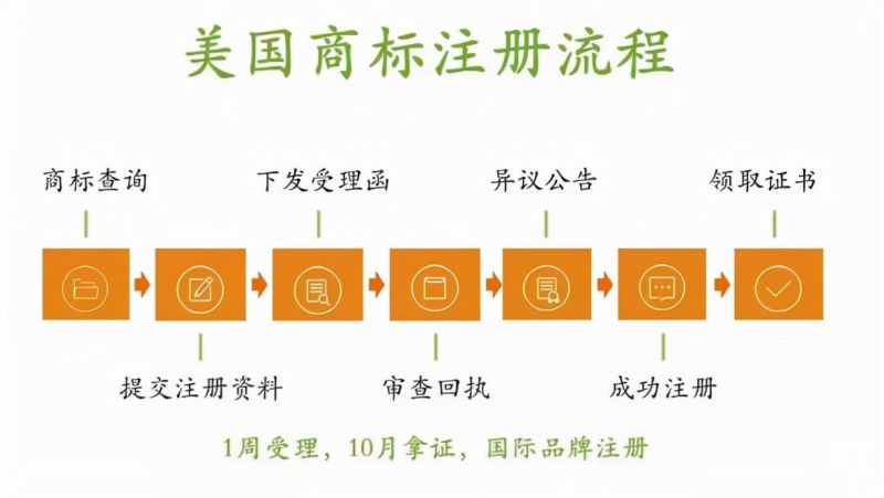 商标注册成功后多久发证（商标注册下来多久）