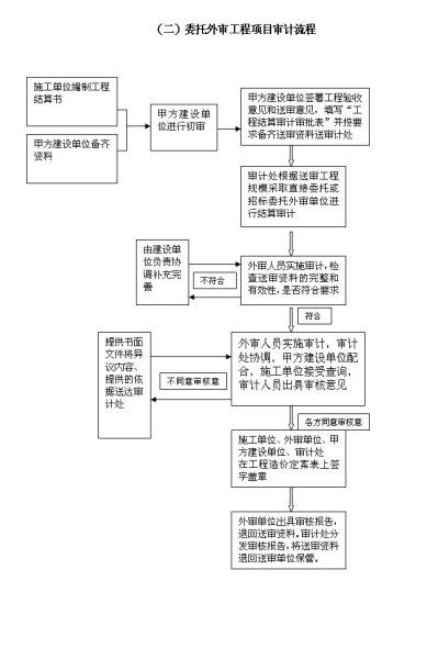 审计里的程序风险是什么（审计风险的过程）