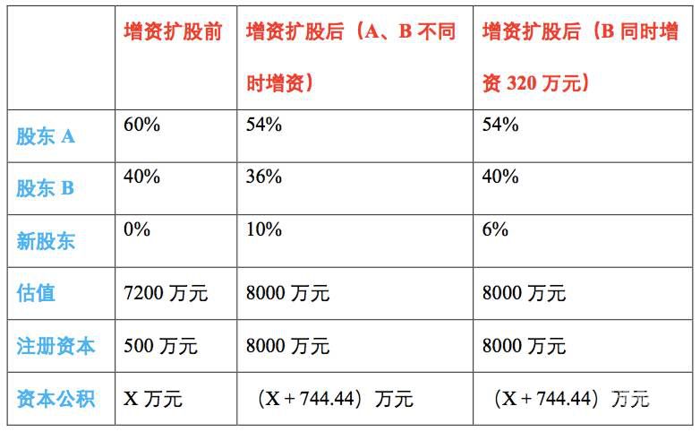 丰台公司增资一般多少钱（北京企业增资如何办理需要多少时间）