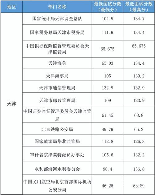 国考税务面试山东分数线是多少（国考山东税务局进面分数）