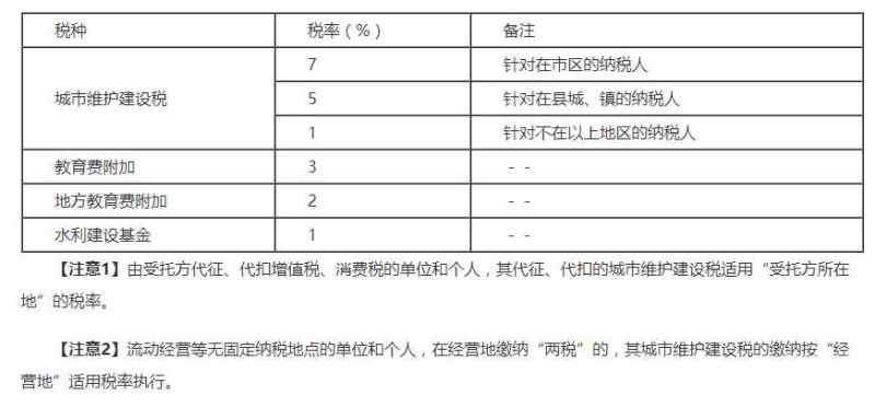 增值税发票附加哪些税种（增值税专用发票的附加税）