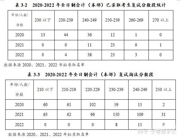 会计和审计专硕复试哪个难（会计和审计专硕复试哪个难些）