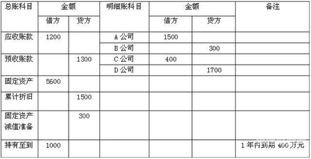 维修费增值税计入哪里（维修费税费会计分录）