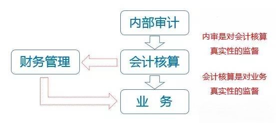 公司内部如何进行审计（公司内部审计流程）