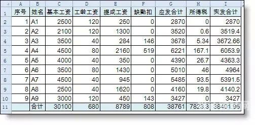 工资表抵扣多少所得税（工资表可否抵扣成本）