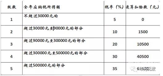 小规模个人所得税都填哪些（小规模纳税人的个人所得税）