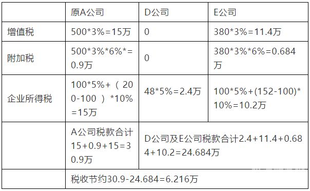 小规模纳税人如何合理节税（小规模纳税人如何合理节税计算）