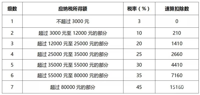 个人所得税需要缴纳多少钱（个人所得税要纳多少税）