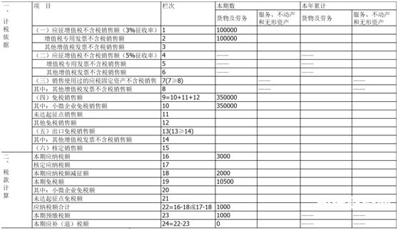 小规模交的增值税要记哪里（小规模纳税人交增值税怎么做账）