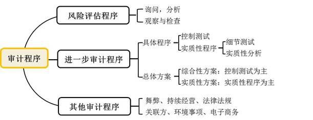 数据审计系统包括什么（数据审计七个步骤）