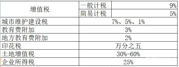 怎么检查房地产企业所得税（房地产公司企业所得税收入的确认）