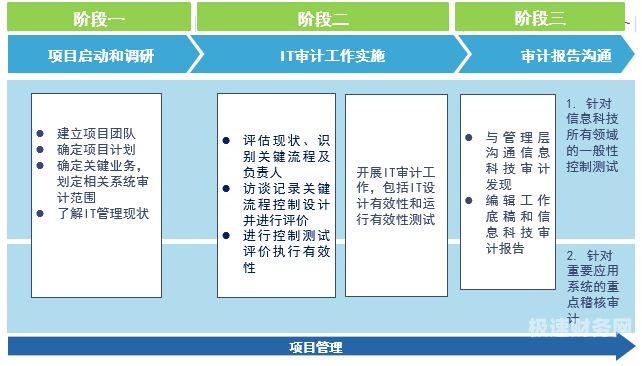 事后审计阶段包括哪些内容（事后审计的缺点风险）