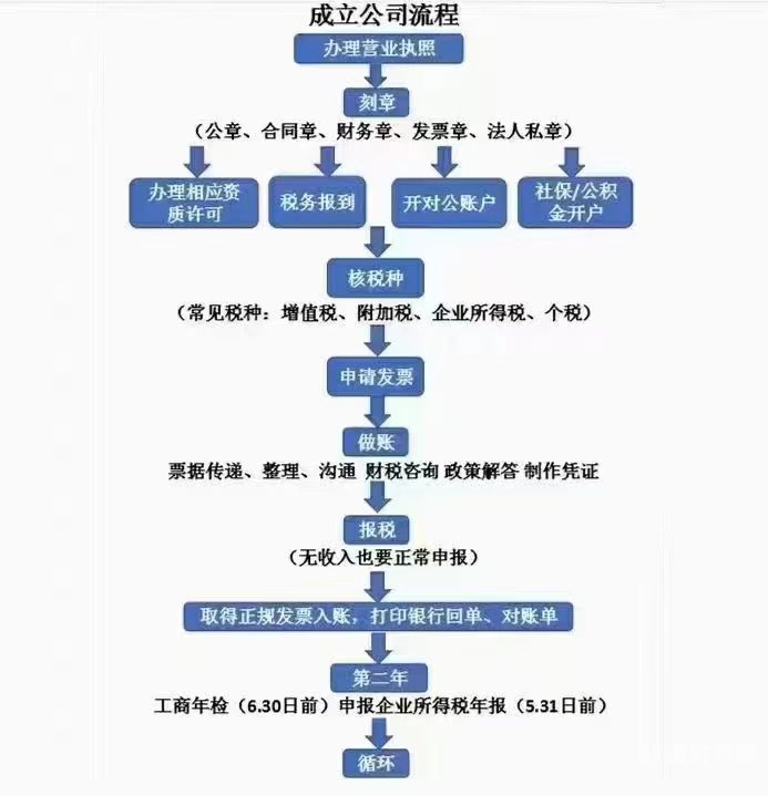 代理记账公司一般做什么账务处理（代理记账公司做账的全套流程图）