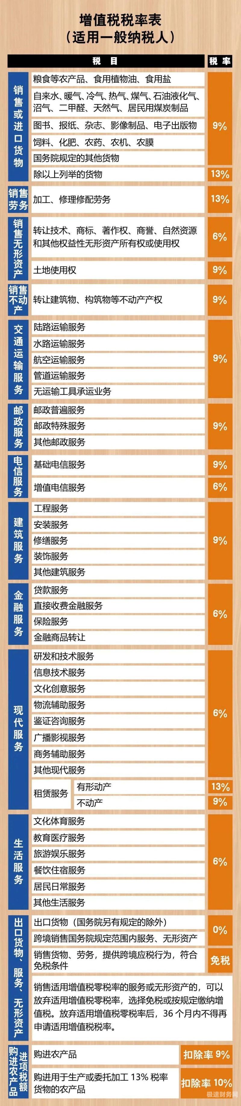 为什么17增值税（为什么增值税是13%）