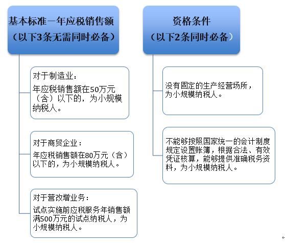 小规模公司怎么注册最少几个人（小规模纳税人公司怎么注册）