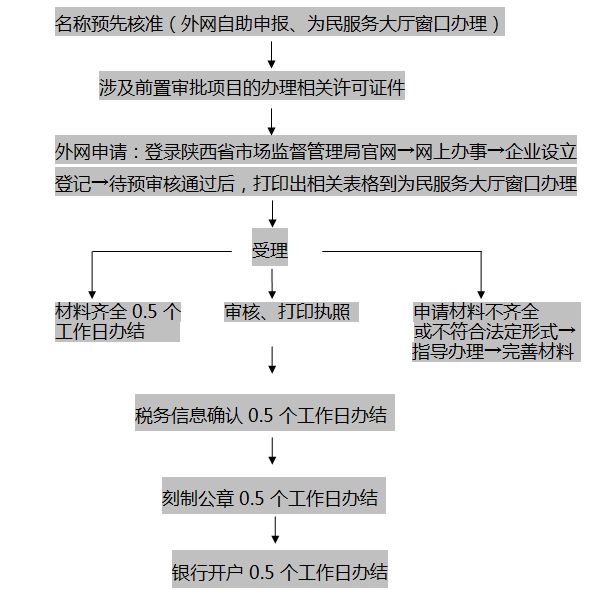 厦门公司注销多少钱一个（厦门注销营业执照需要什么资料）