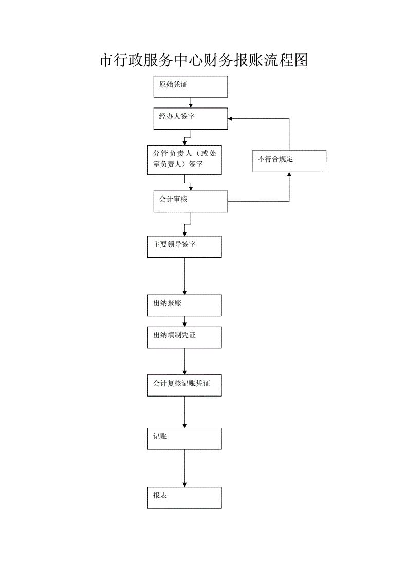 财务部是如何进行报销（财务报销工作流程图）