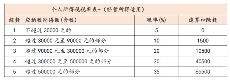 个体户开票有哪些税收费用（个体户开票交什么税）