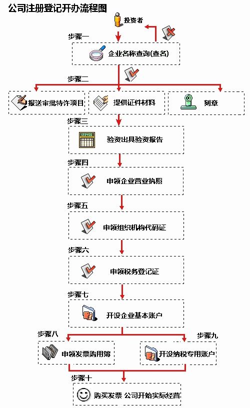 徐汇区怎么注册公司验资（徐泾注册公司）