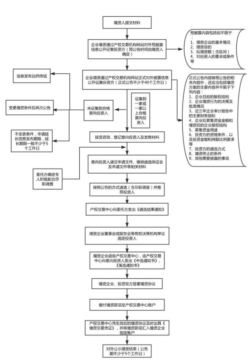 增资里出资方式怎么填写才正确（企业增资出资期限至怎么填）