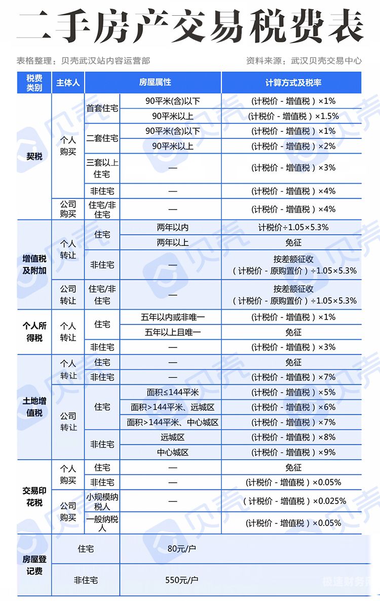 成都二手房增值税怎么核算（成都二手房增值税怎么核算出来）