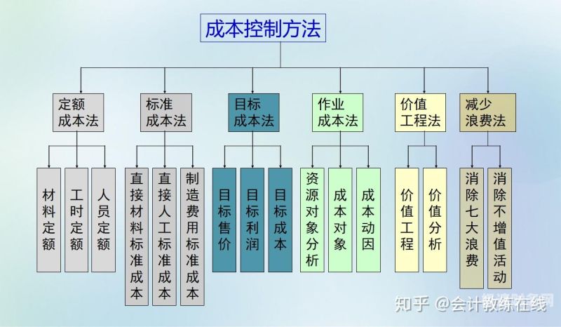 财务怎么做成本管控的内容（财务成本控制的六种方法）