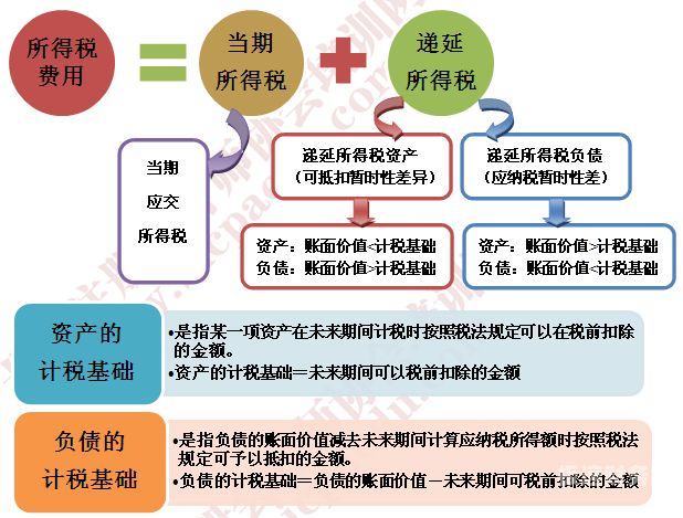 所得税会计核算程序是什么（所得税核算方法有几种）