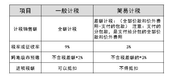 清包工收入怎么计算增值税（清包工收入怎么计算增值税税率）