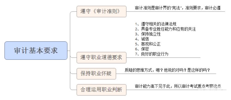 审计七项内容是哪些内容（七个审计程序有哪些）