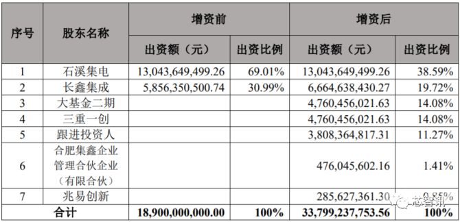 资金不够增资后怎么计算（公司增资资金没到位会怎么样）