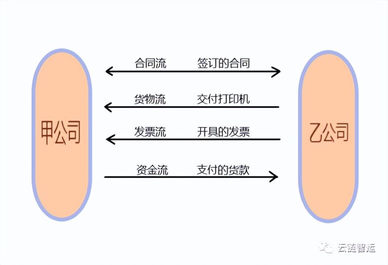 财税四流合一是指什么（财税四流合一是指什么内容）