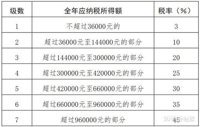 国家工资税务是多少（国家工资税点是多少）