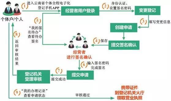 本地怎么办理个体户执照（本地怎么办理个体户执照流程）