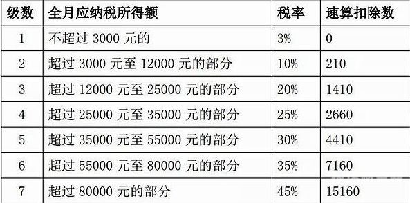 个人所得税一年多少钱起步（个人所得税一年多少免税）