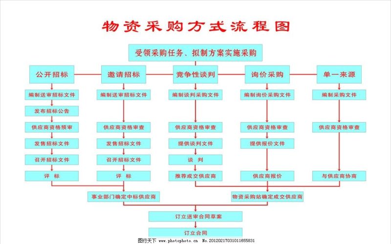 医院采购与财务如何对接（医院采购工作流程及制度）