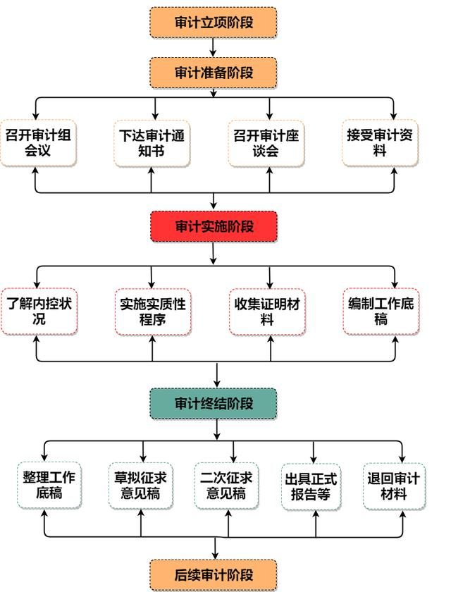 审计管理的五个目标是什么（审计目标中的五个认定）