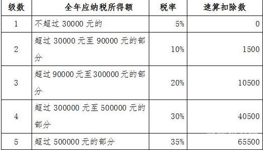 个人所得税达到多少扣（个人所得税达到多少扣钱）