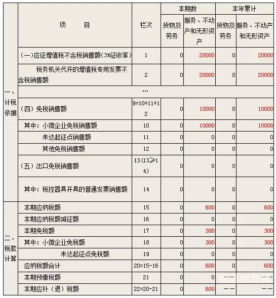 增值税小规模怎么季度申报（增值税小规模季度申报,月开票超10万交税）