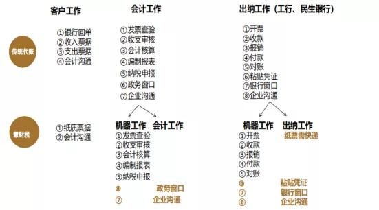 财税托管专业是做什么的（财务托管的收费模式）