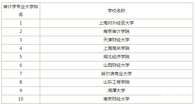 南审审计学学什么课程的（南审的审计专业）