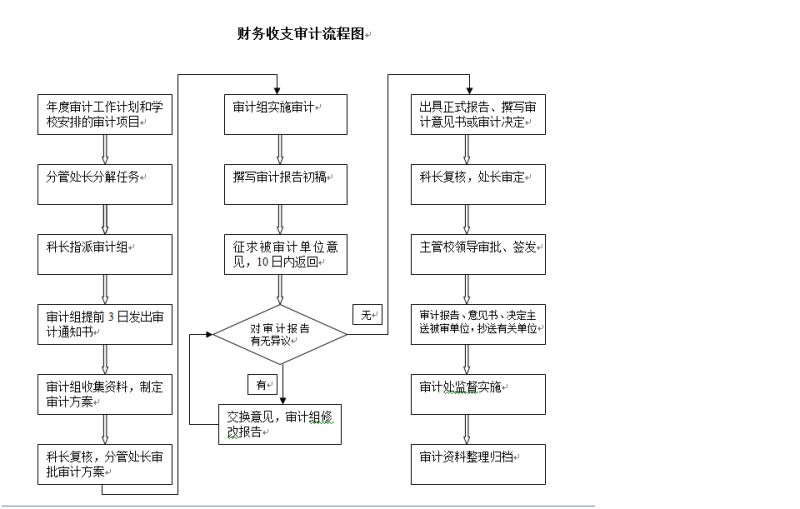 远程审计流程图怎么做（远程审计论文）