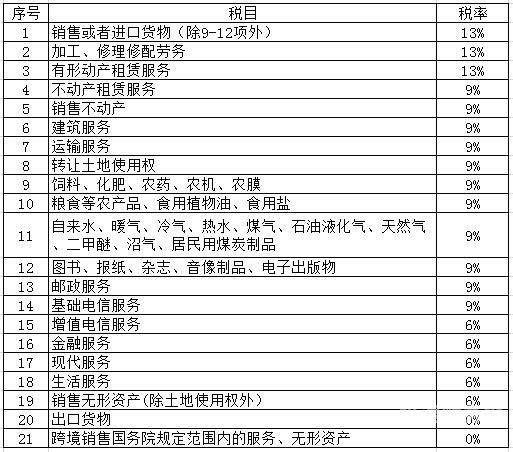 增值税是多少（放映的增值税税率）