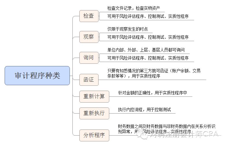 审计问题有什么（审计属于什么类专业）