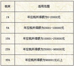 个人所得税算高了怎么改（调高个人所得税）