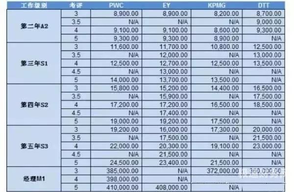 美国审计起薪一般多少美金（美国审计起薪一般多少美金合适）