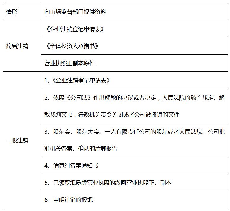 没有开通税务如何注销公司（没有税务登记怎么注销公司）