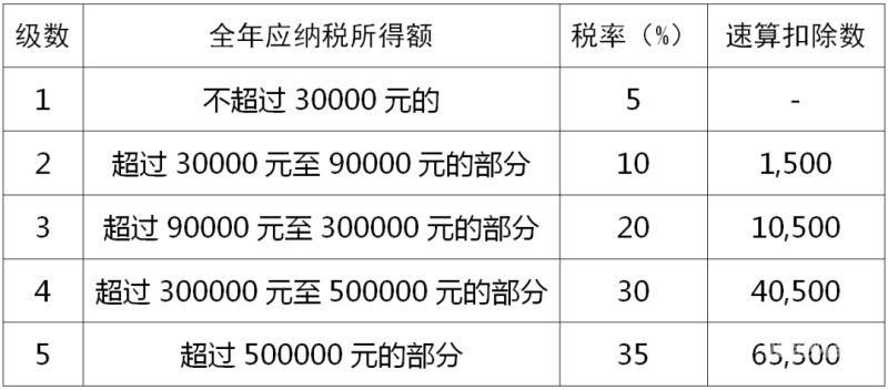 2019所得税税率哪个月（所得税税率2019年）