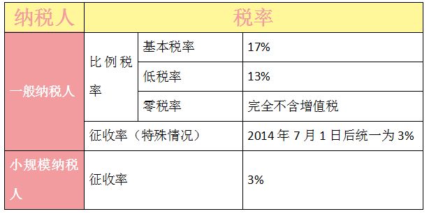 哪些项目增值税是零税率（增值税零税率是免税吗）